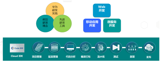 三十年磨一劍!全面解讀華為軟件開發云