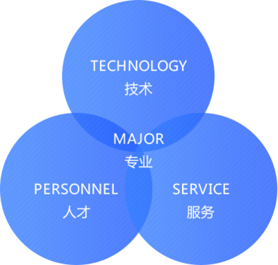 關于我們 專業(yè)的軟件開發(fā)服務